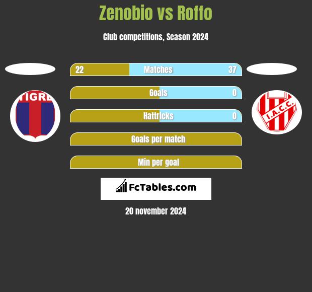 Zenobio vs Roffo h2h player stats