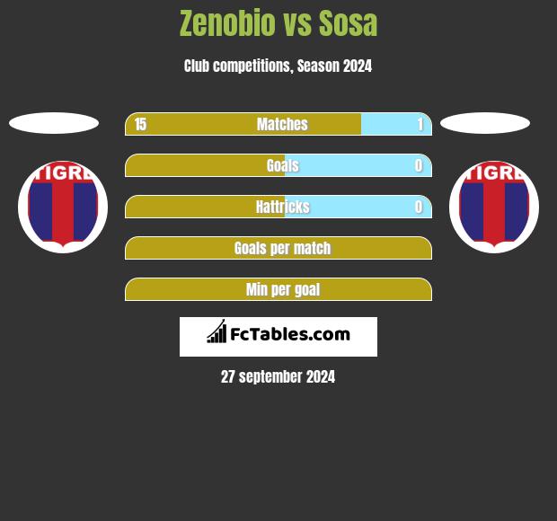 Zenobio vs Sosa h2h player stats