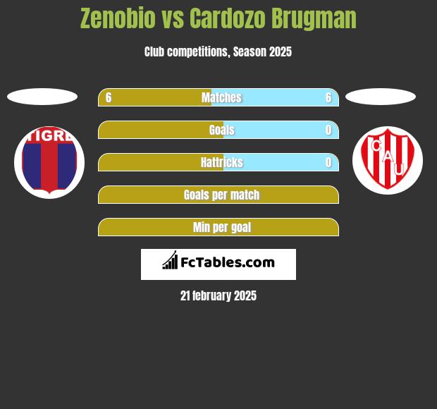 Zenobio vs Cardozo Brugman h2h player stats