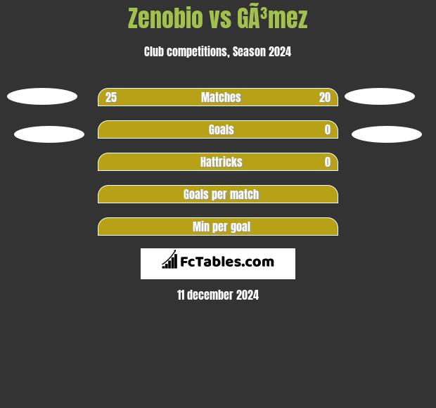 Zenobio vs GÃ³mez h2h player stats