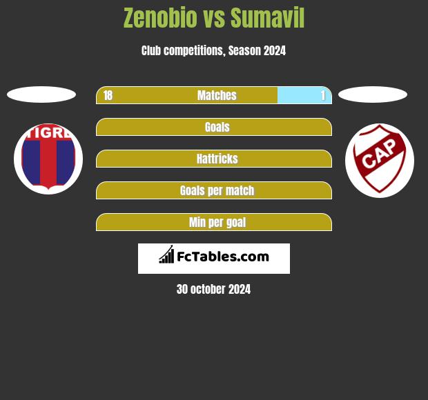 Zenobio vs Sumavil h2h player stats