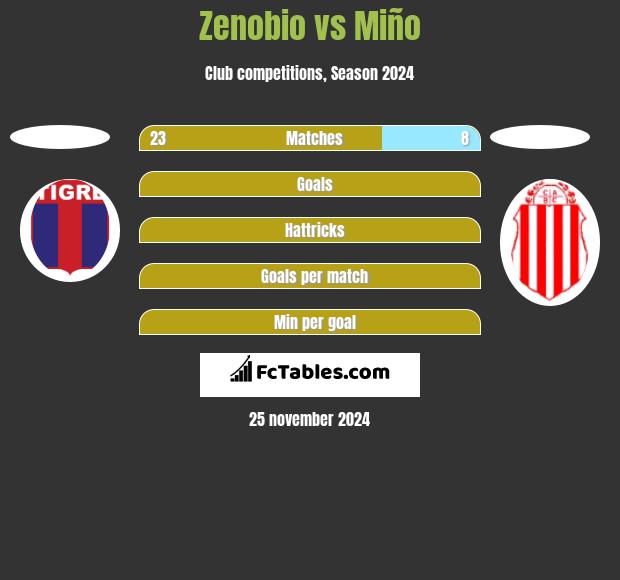 Zenobio vs Miño h2h player stats