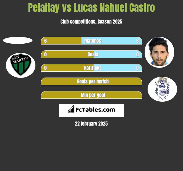 Pelaitay vs Lucas Nahuel Castro h2h player stats