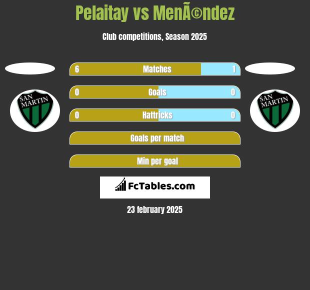 Pelaitay vs MenÃ©ndez h2h player stats