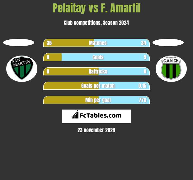 Pelaitay vs F. Amarfil h2h player stats