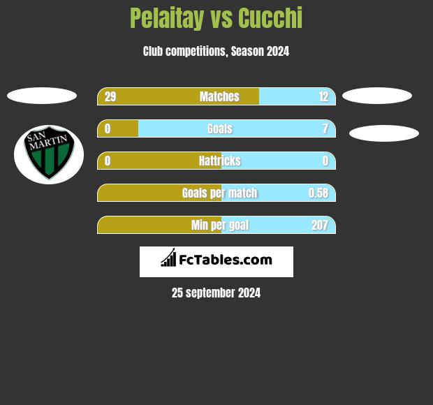 Pelaitay vs Cucchi h2h player stats