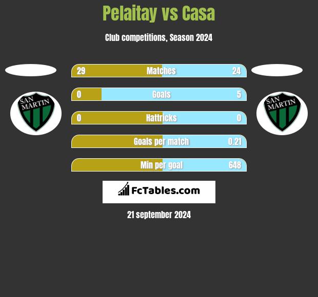 Pelaitay vs Casa h2h player stats