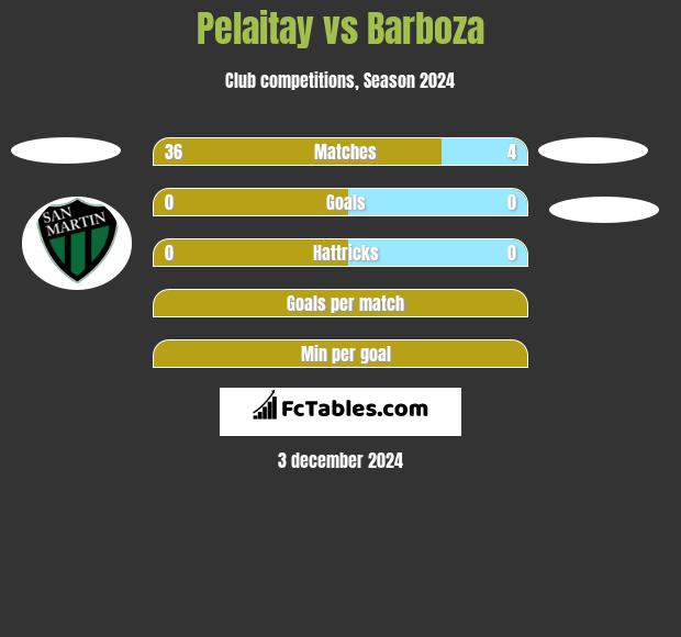 Pelaitay vs Barboza h2h player stats