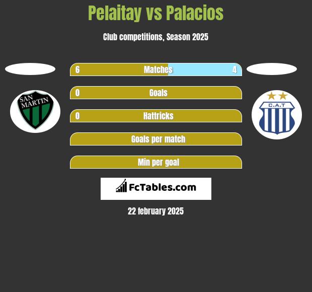 Pelaitay vs Palacios h2h player stats