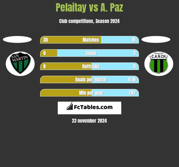 Pelaitay vs A. Paz h2h player stats