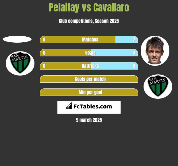 Pelaitay vs Cavallaro h2h player stats