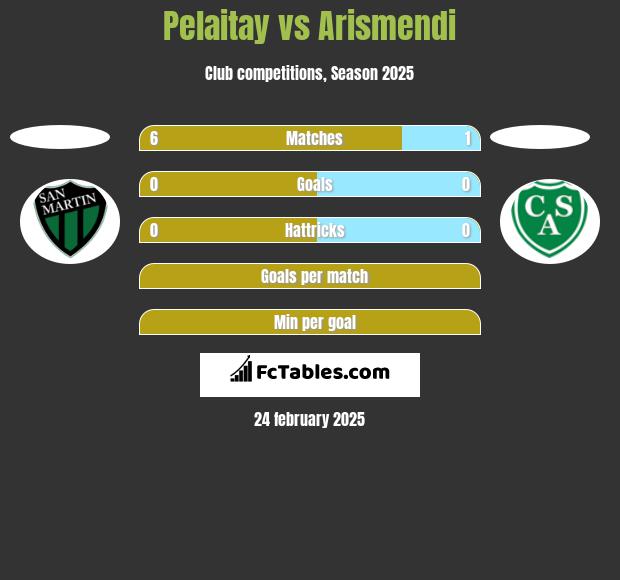 Pelaitay vs Arismendi h2h player stats