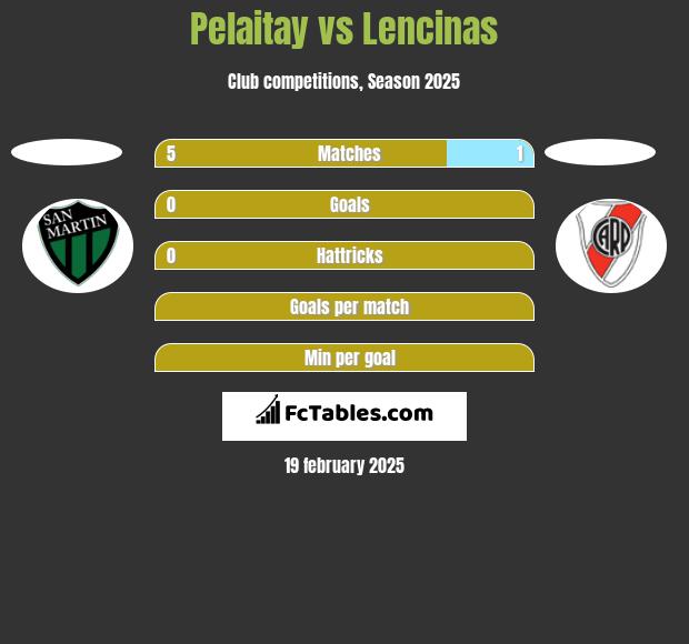 Pelaitay vs Lencinas h2h player stats