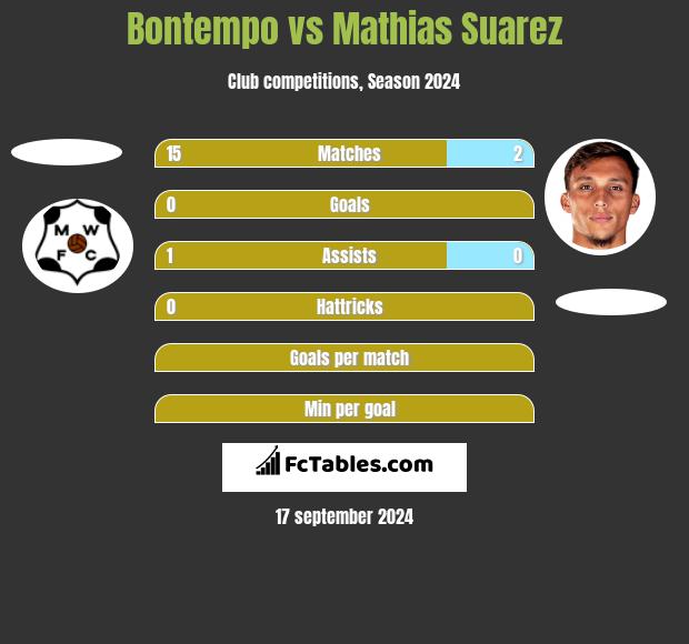 Bontempo vs Mathias Suarez h2h player stats