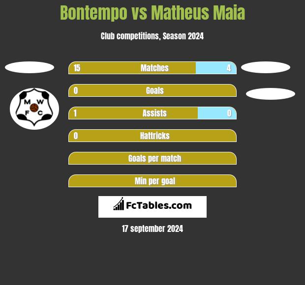 Bontempo vs Matheus Maia h2h player stats