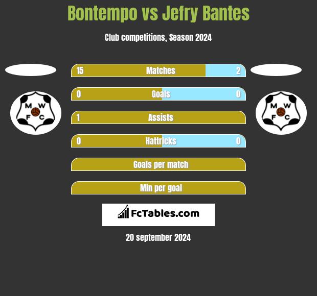 Bontempo vs Jefry Bantes h2h player stats