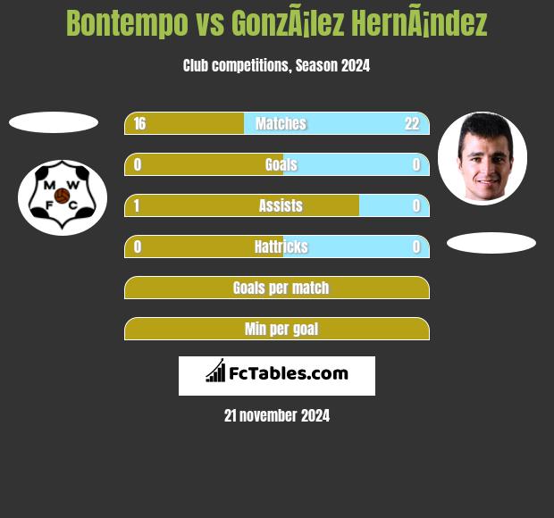 Bontempo vs GonzÃ¡lez HernÃ¡ndez h2h player stats