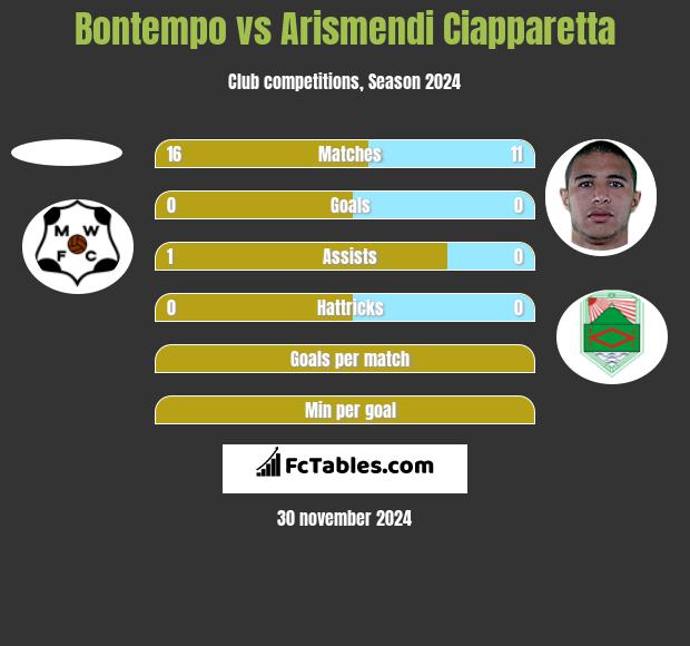 Bontempo vs Arismendi Ciapparetta h2h player stats