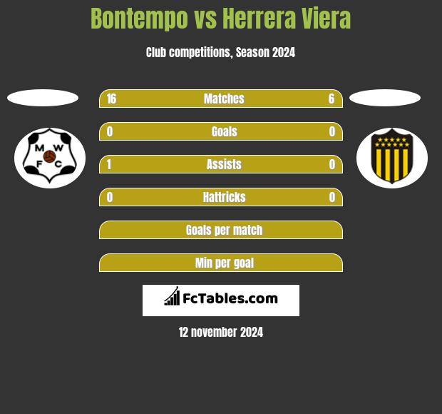 Bontempo vs Herrera Viera h2h player stats