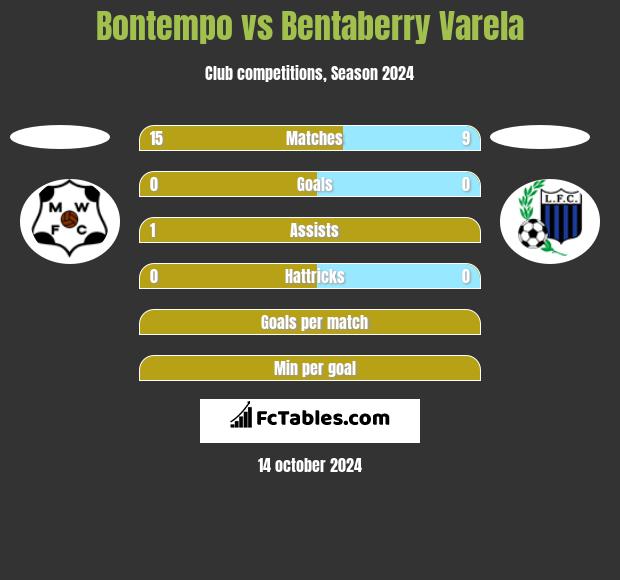 Bontempo vs Bentaberry Varela h2h player stats