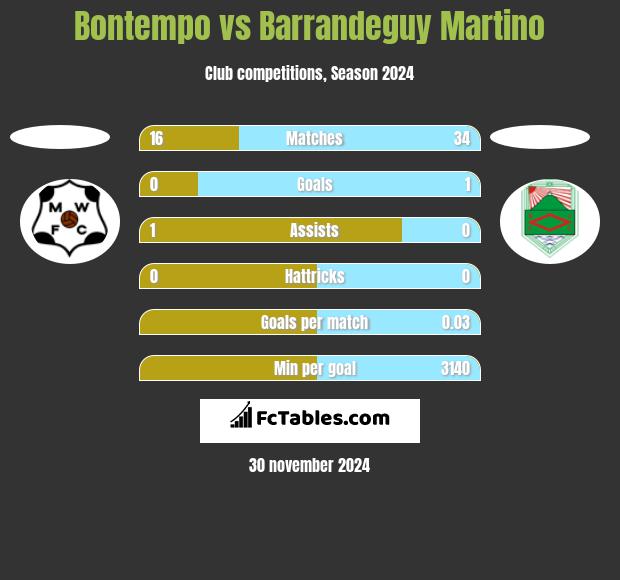 Bontempo vs Barrandeguy Martino h2h player stats