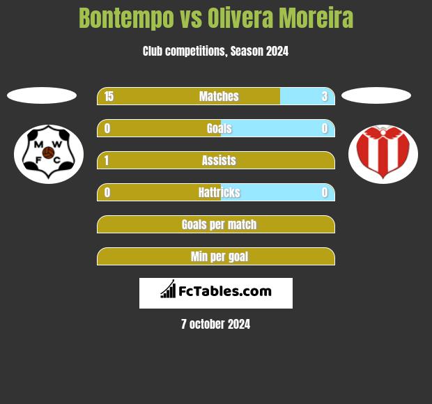 Bontempo vs Olivera Moreira h2h player stats