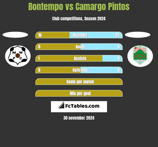 Bontempo vs Camargo Pintos h2h player stats