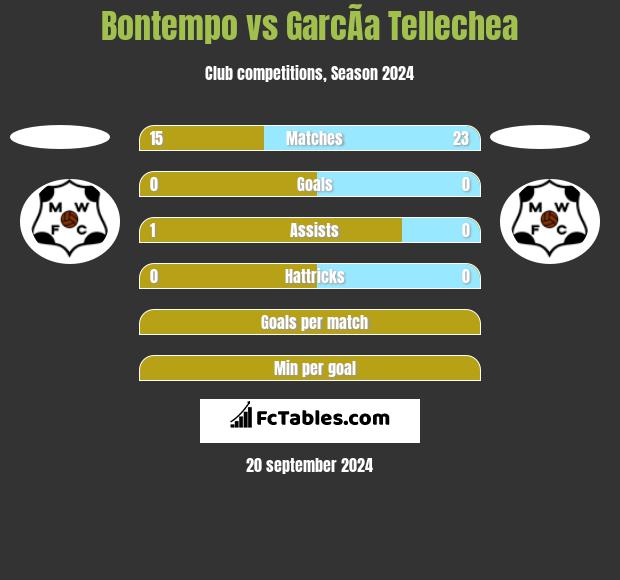 Bontempo vs GarcÃ­a Tellechea h2h player stats