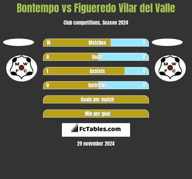 Bontempo vs Figueredo Vilar del Valle h2h player stats