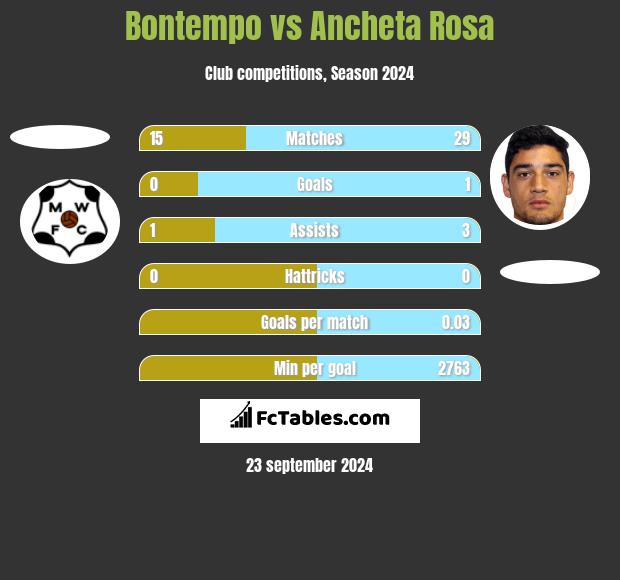 Bontempo vs Ancheta Rosa h2h player stats