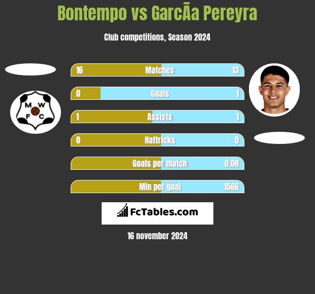 Bontempo vs GarcÃ­a Pereyra h2h player stats