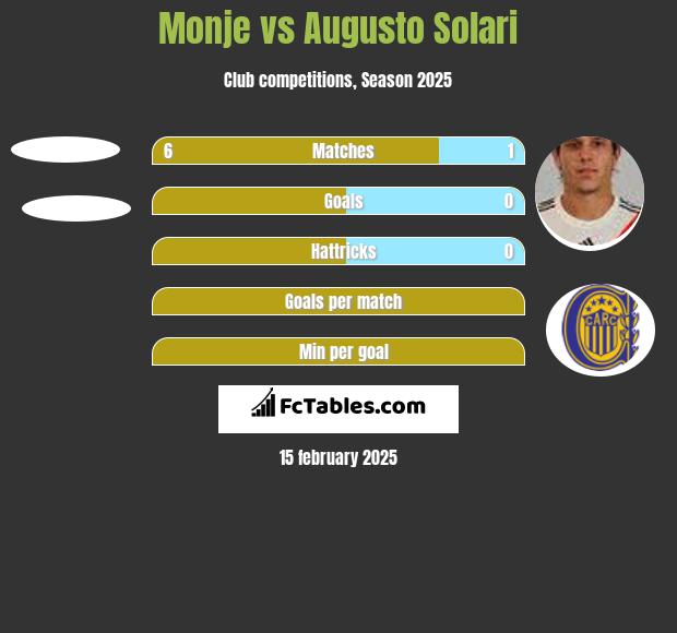 Monje vs Augusto Solari h2h player stats