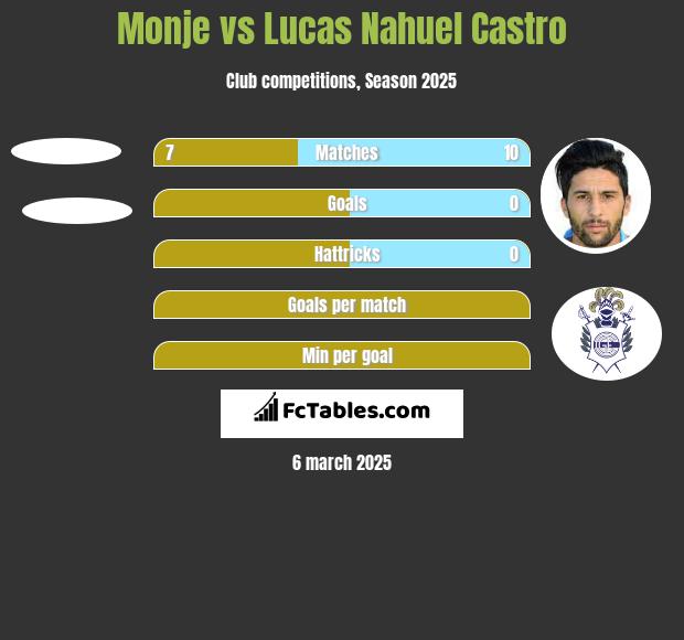 Monje vs Lucas Nahuel Castro h2h player stats