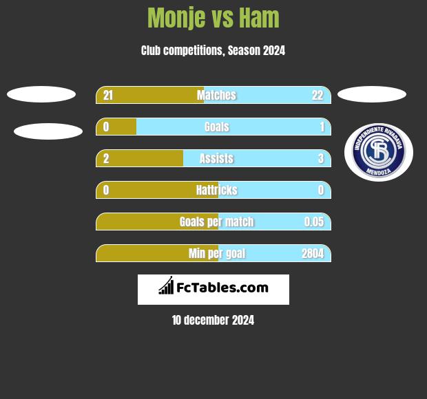 Monje vs Ham h2h player stats