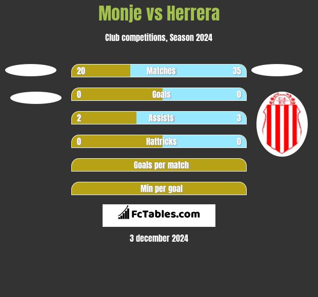 Monje vs Herrera h2h player stats