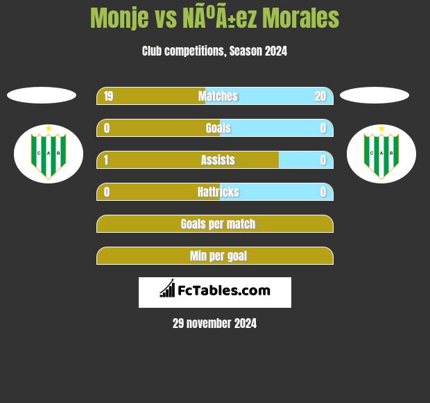 Monje vs NÃºÃ±ez Morales h2h player stats