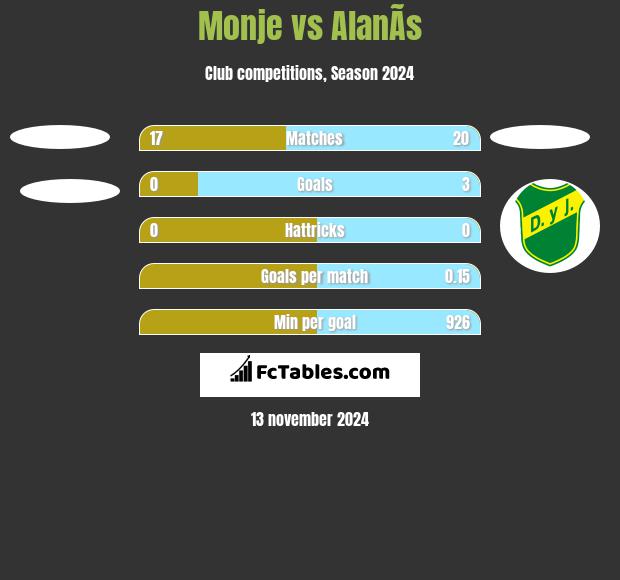 Monje vs AlanÃ­s h2h player stats