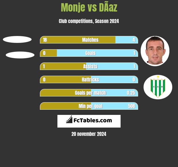 Monje vs DÃ­az h2h player stats