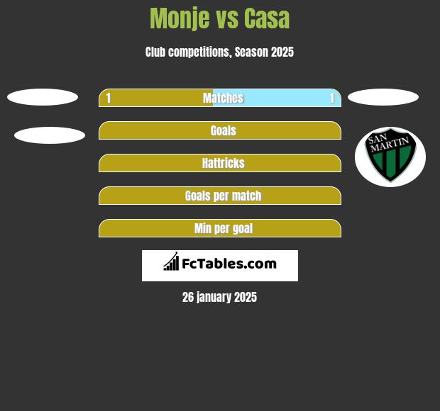 Monje vs Casa h2h player stats