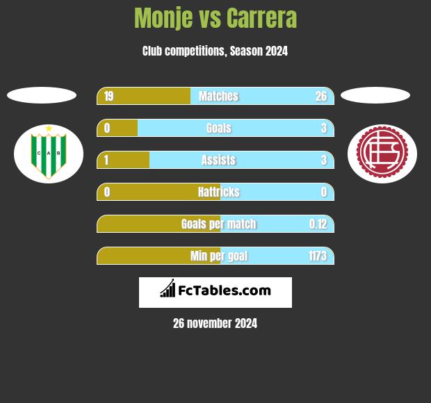 Monje vs Carrera h2h player stats