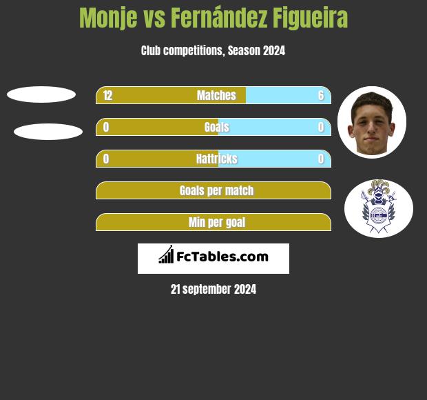 Monje vs Fernández Figueira h2h player stats