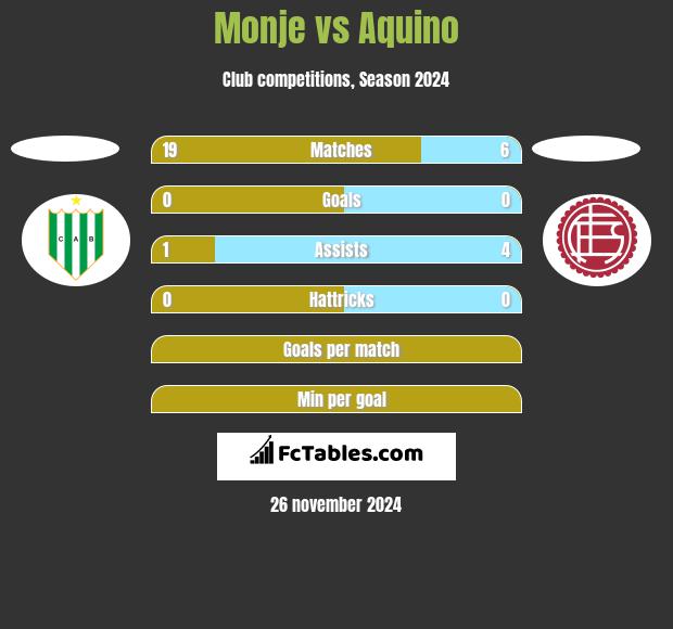 Monje vs Aquino h2h player stats