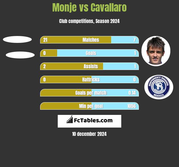 Monje vs Cavallaro h2h player stats