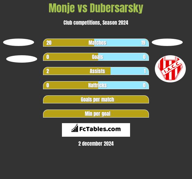 Monje vs Dubersarsky h2h player stats