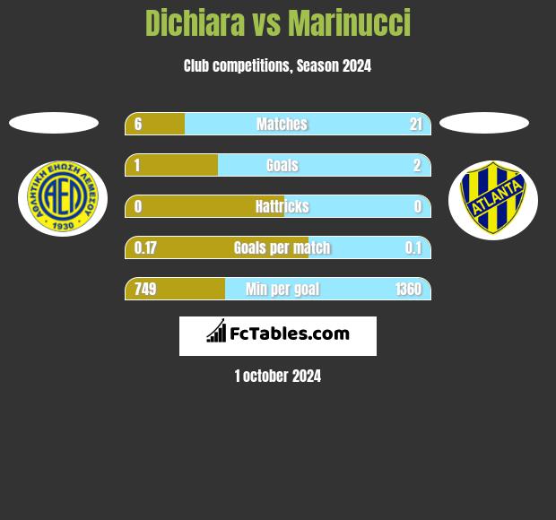 Dichiara vs Marinucci h2h player stats