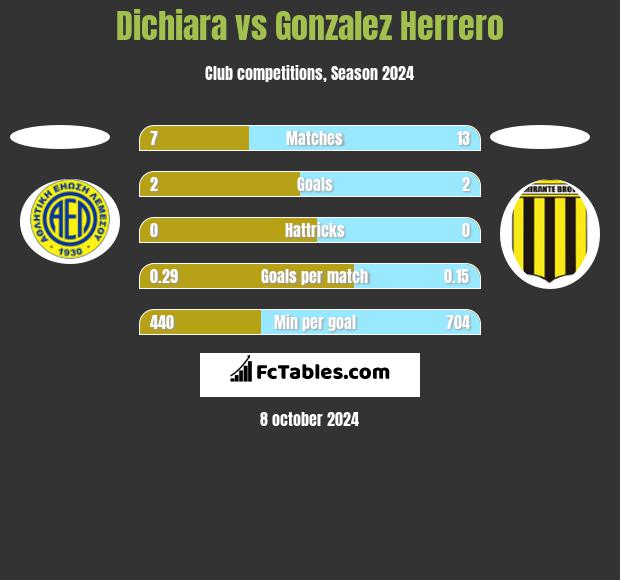 Dichiara vs Gonzalez Herrero h2h player stats