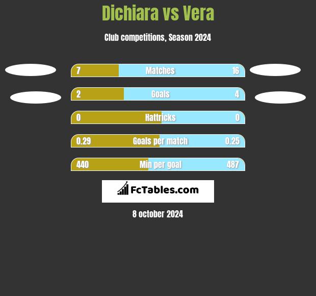 Dichiara vs Vera h2h player stats