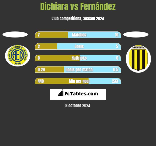 Dichiara vs Fernández h2h player stats