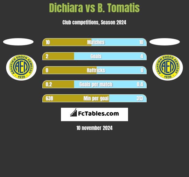 Dichiara vs B. Tomatis h2h player stats