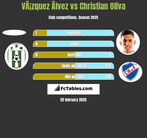 VÃ¡zquez Ãlvez vs Christian Oliva h2h player stats